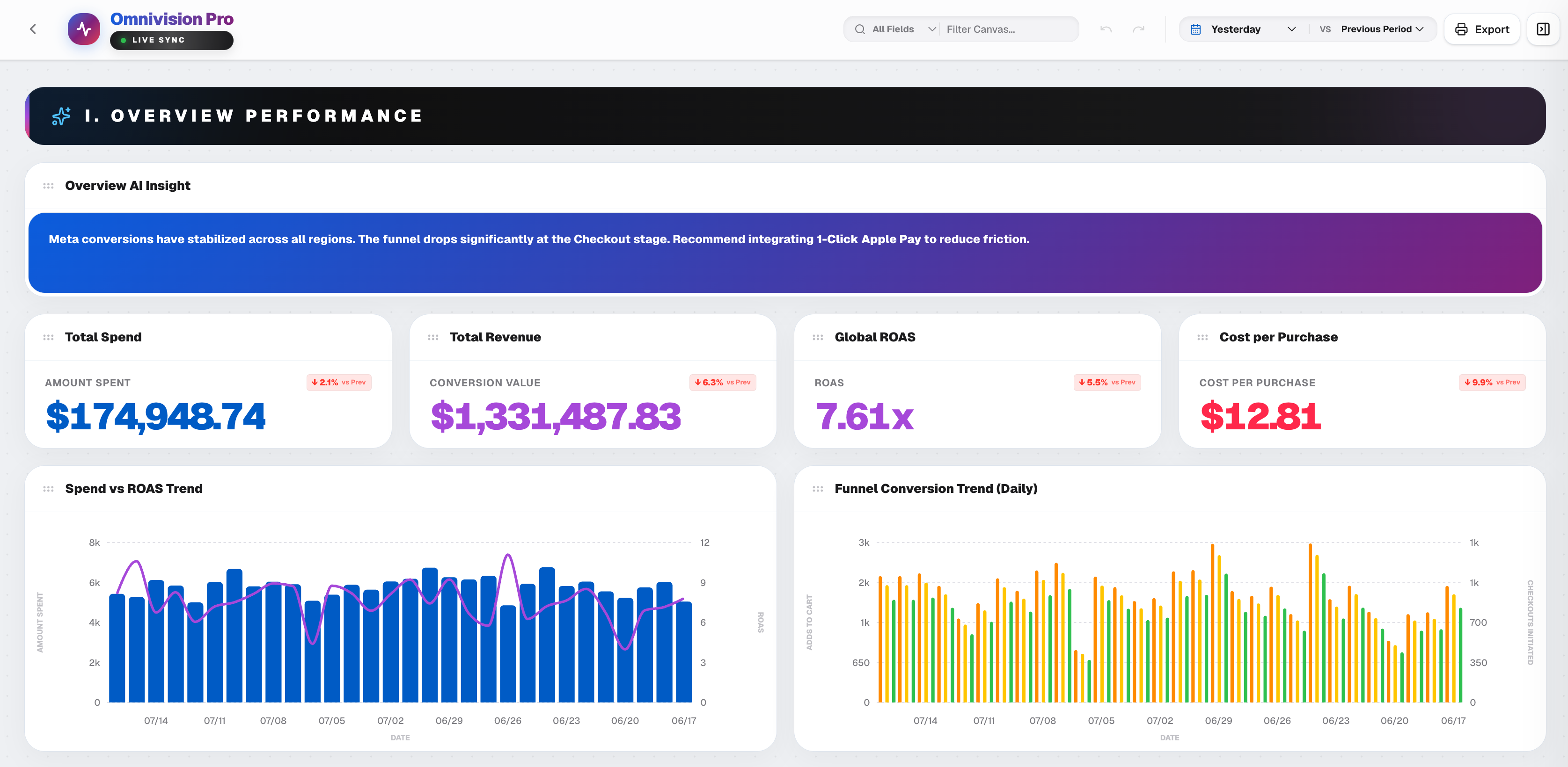 Complete Omnivision Pro dashboard showing AI insight, performance scorecards and trend charts